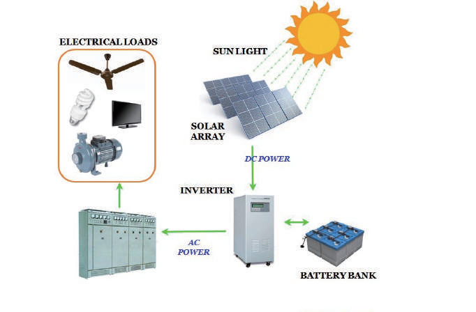 Wat is een off-grid fotovoltaïsch energieopwekkingssysteem?